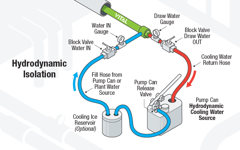 Hydrodynamic Isolation Tool function