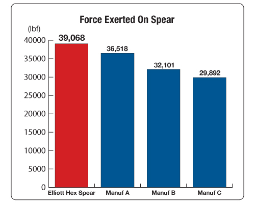 E-Series Hex Spear Chart